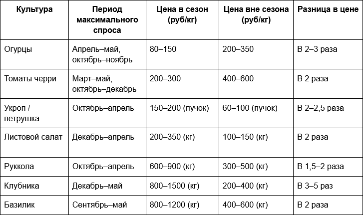 Таблица - Сезонность спроса и цен на основные тепличные культуры.png