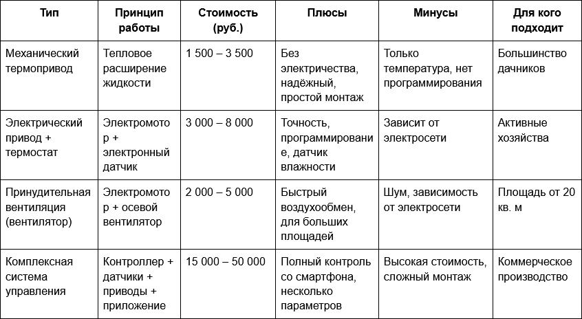 28_3 Таблица Сравнение способов автоматизации вентиляции.png