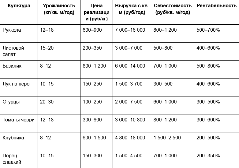 Таблица 2 - Сравнение культур по рентабельности.png