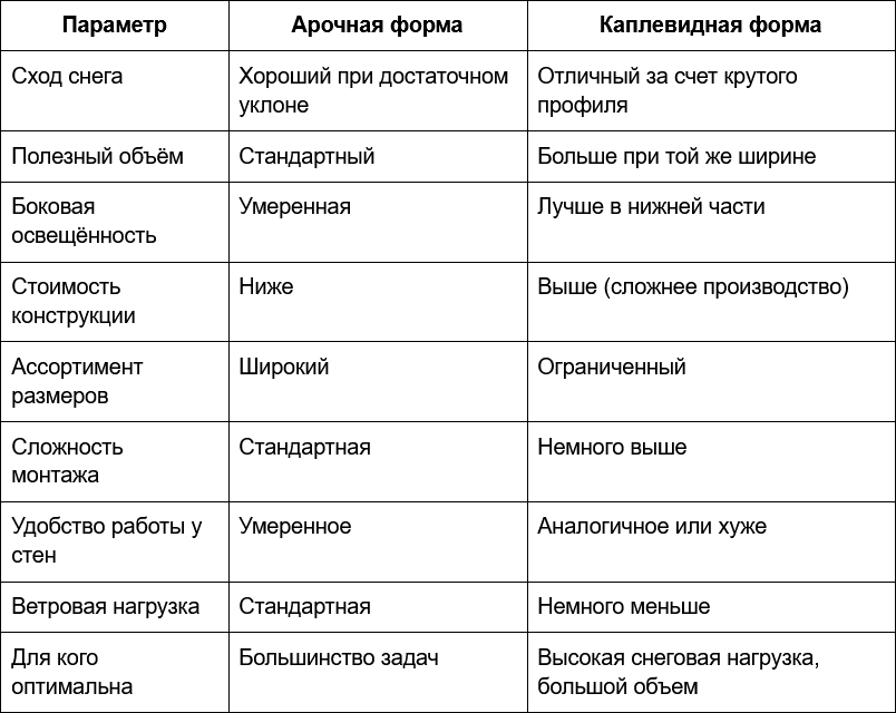 1 Таблица - Сравнение арочной и каплевидной форм.png