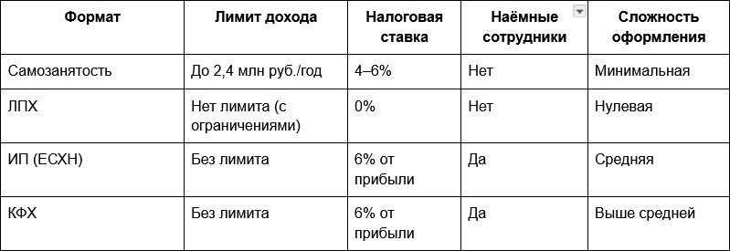 Таблица 5 - Форматы легализации тепличного хозяйства.png
