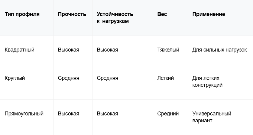 14 Таблица Сравнение профилей каркаса теплицы.png