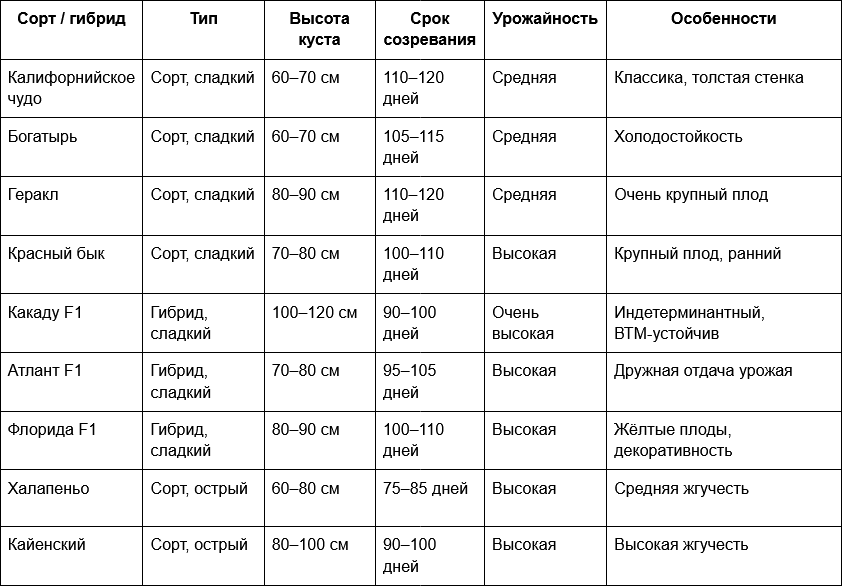 1 Таблица - Лучшие сорта перца для тепличного выращивания.png