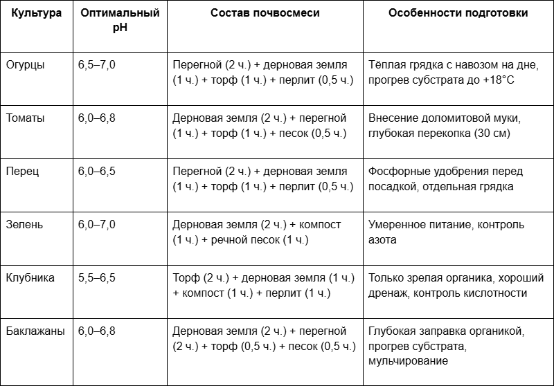 Оптимальный состав грунта под основные тепличные культуры.png
