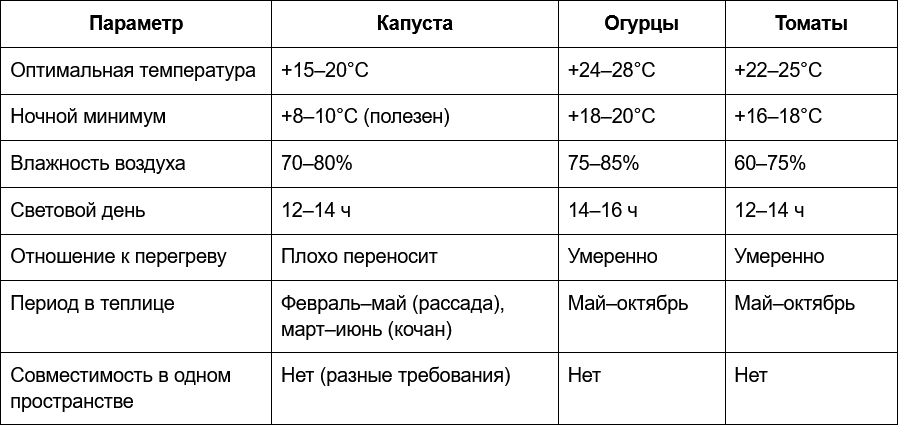 1 Сравнение требований капусты с другими тепличными культурами.png
