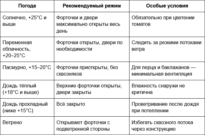 28_2 Таблица Вентиляция при разных погодных условиях. Краткая памятка.png