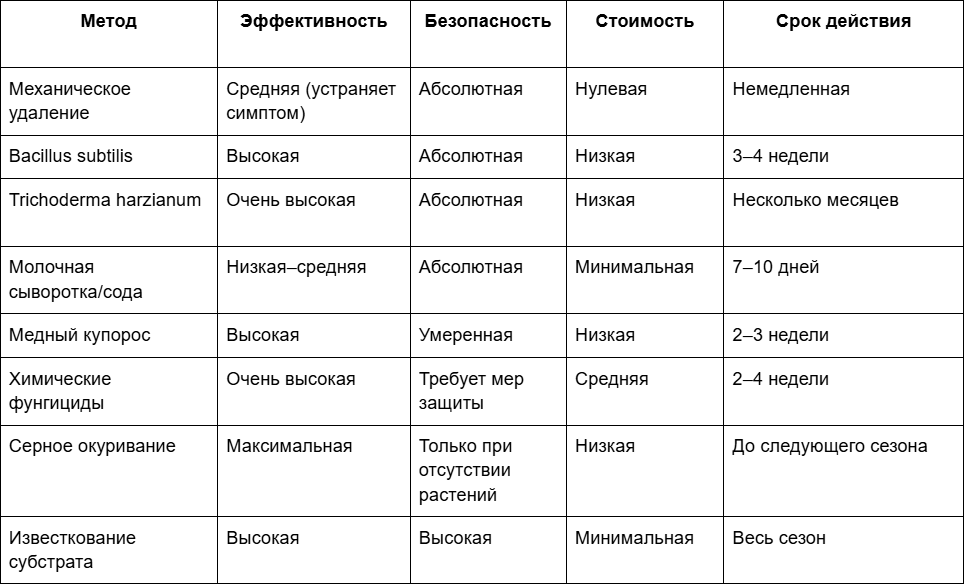2 Сравнение методов борьбы с плесенью в тепличном пространстве.png