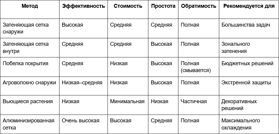 3 Сравнение методов затенения - итоговая таблица.png