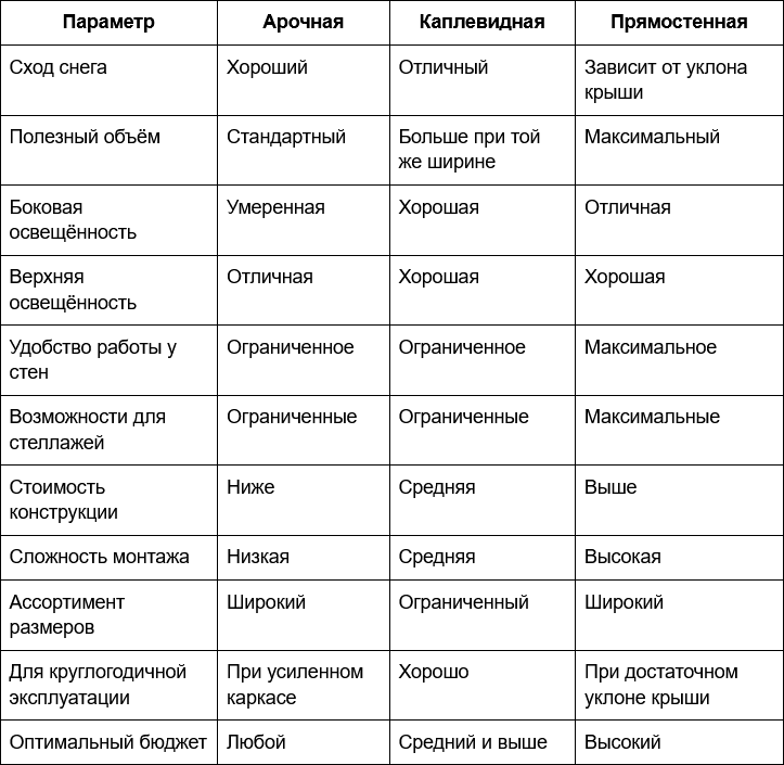 2 Таблица - Полное сравнение типов тепличных конструкций.png