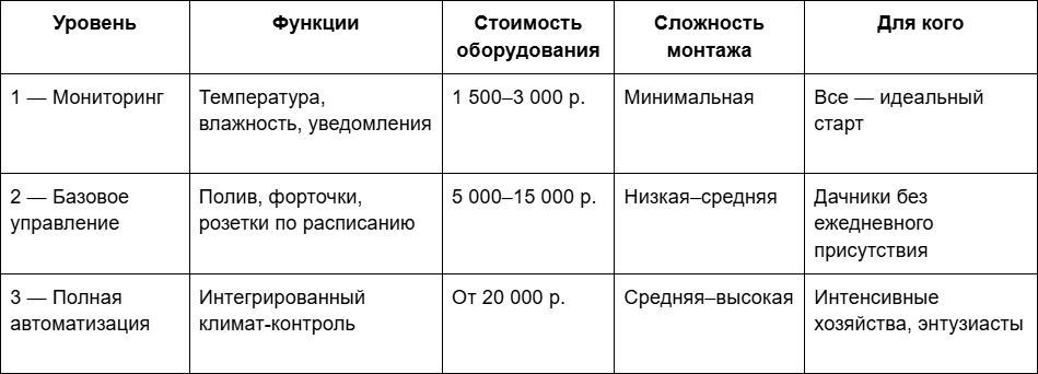 1 Сравнение уровней автоматизации тепличного блока.png