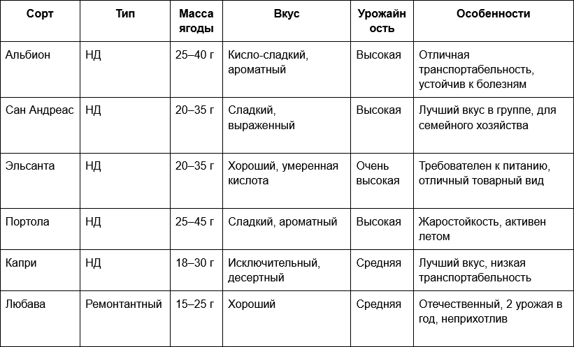 1 Таблица - Сравнение сортов клубники для тепличного выращивания.png