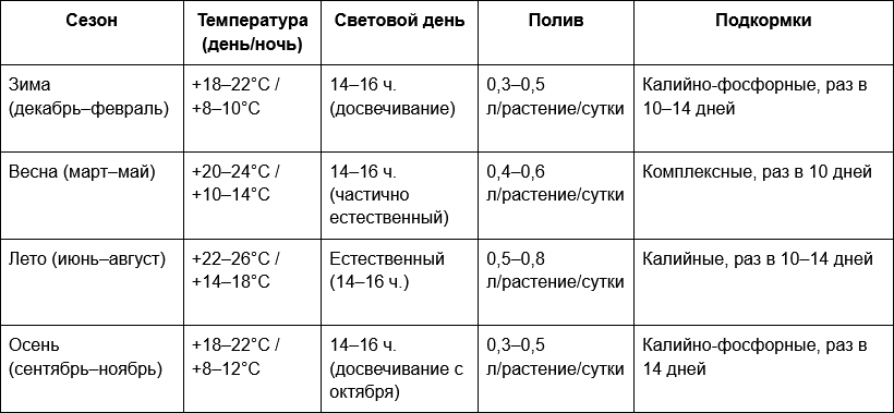 3 Таблица - Параметры содержания клубники по сезонам.png