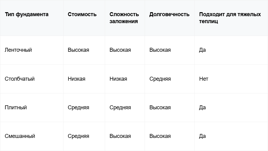 15 Таблица Сравнение типов фундаментов.png