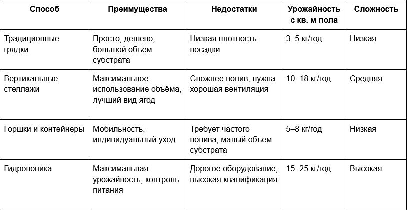 2 Таблица - Сравнение способов выращивания клубники в защищённом грунте.png