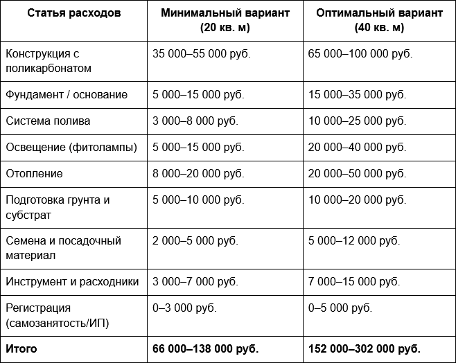 Таблица 3 - Структура стартовых вложений.png