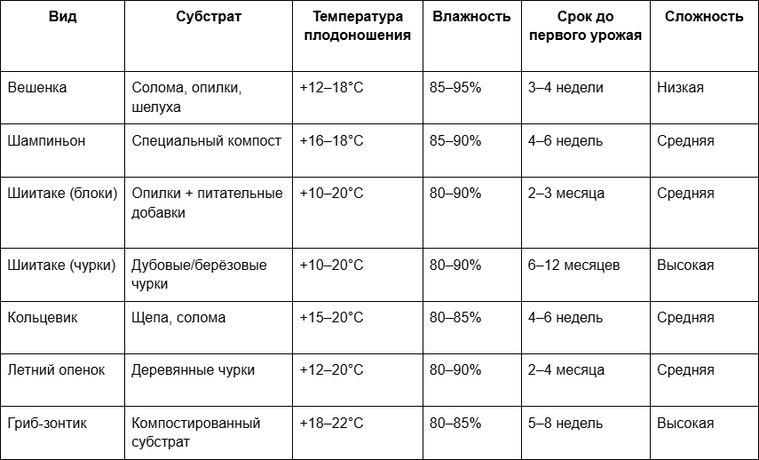1 Сравнение культивируемых грибов по требованиям к условиям.png
