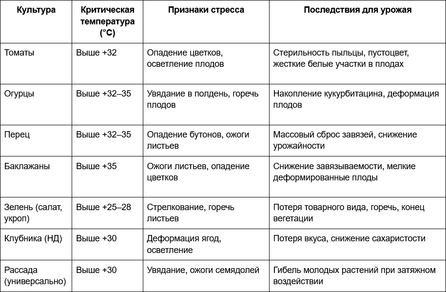 1 Таблица - Реакция основных тепличных культур на перегрев.png