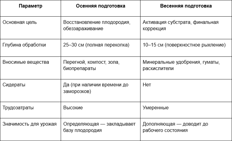 Таблица- Сравнение осенней и весенней подготовки субстрата.png