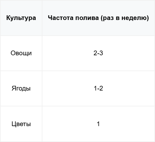 11 Таблица Частота полива для разных культур.png