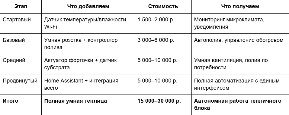 3 Бюджетный план автоматизации по этапам.png