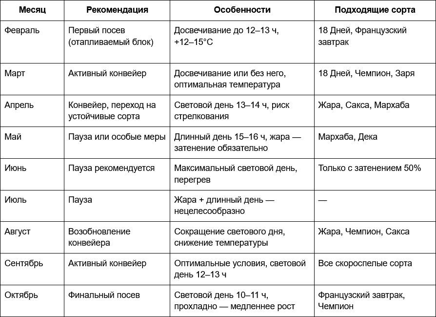 2 Таблица - Сезонный календарь посева редиса в тепличном пространстве.png