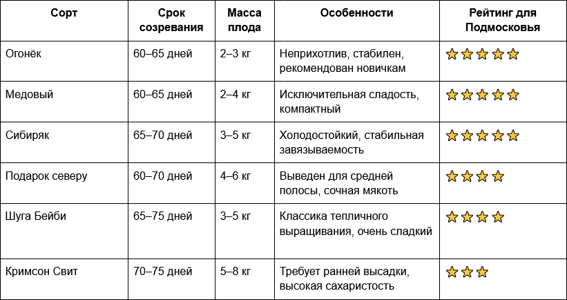 1 Таблица - Сравнение сортов арбуза для тепличного выращивания.png