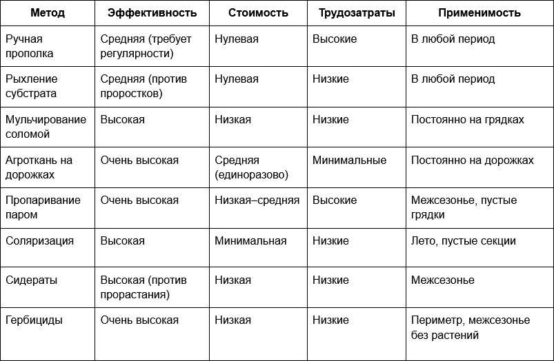 2 Методы борьбы в тепличном пространстве - сводное сравнение.png