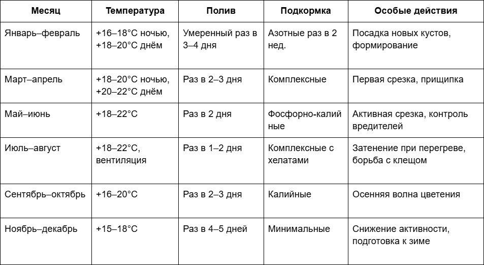 2 Схема ухода за тепличными розами по месяцам.png