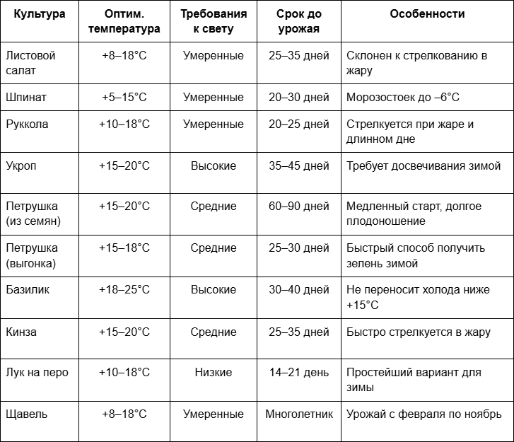 1 Что выращивают в теплицах круглый год - сводная таблица культур.png