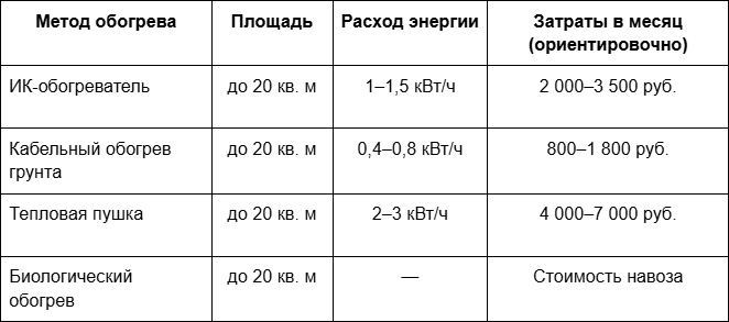 2 Таблица - Примерный расчёт затрат на отопление небольшого тепличного блока зимой.png