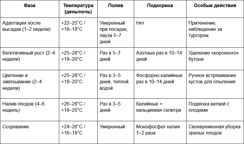 2 Таблица - Схема ухода за перцем в теплице по фазам.png