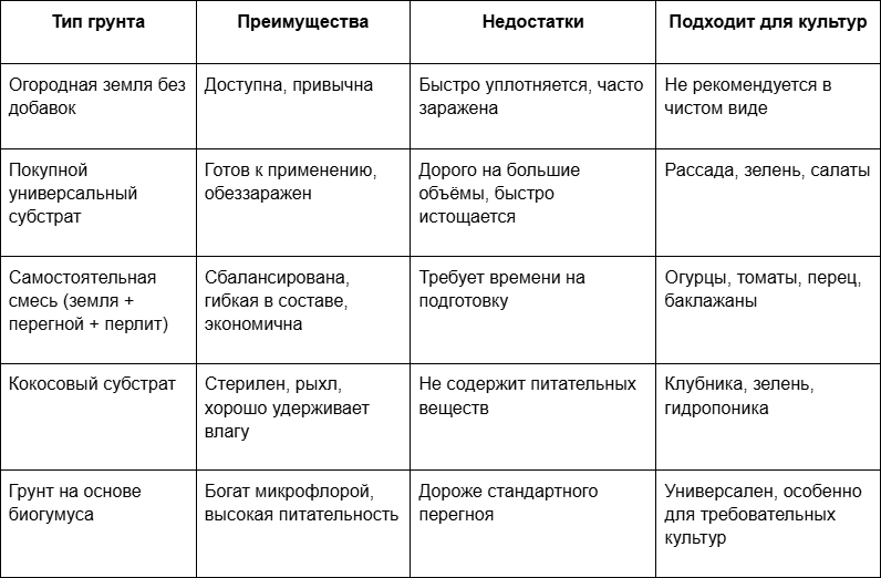 Таблица- Сравнение типов грунта для тепличного выращивания.png