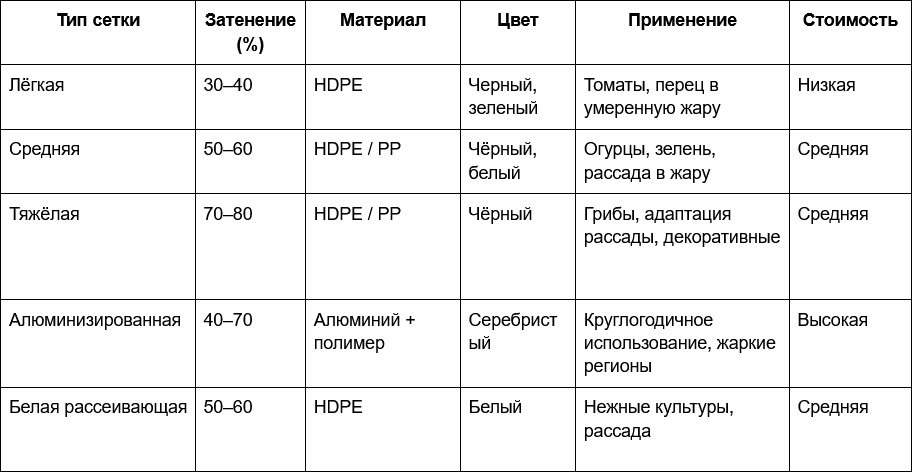 2 Таблица - Сравнение затеняющих сеток по характеристикам.png