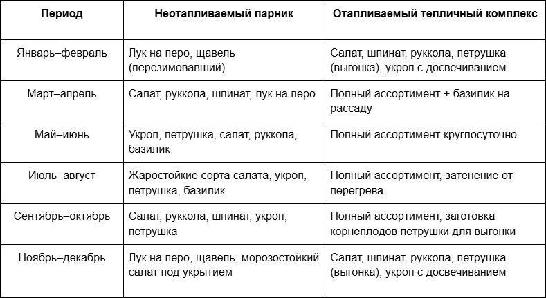 4 Сезонный календарь зеленного конвейера.png