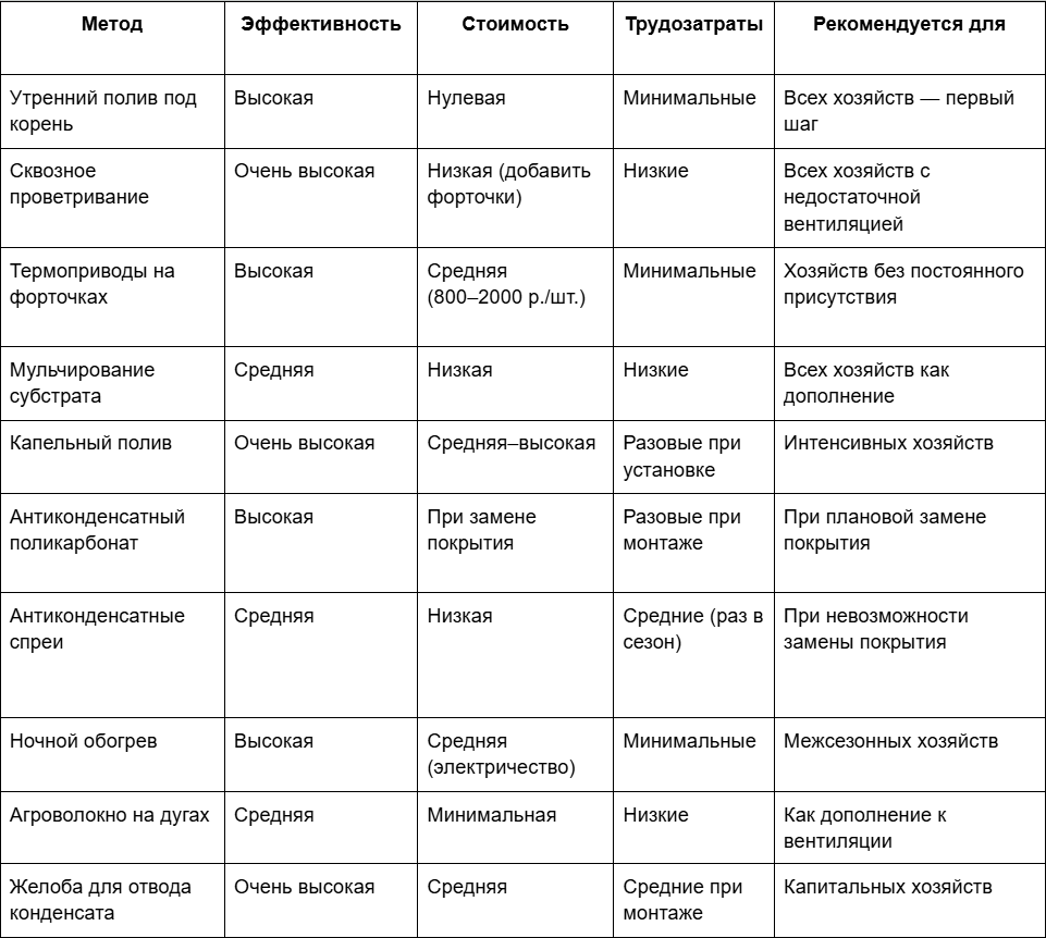 2 Сравнение методов борьбы.png
