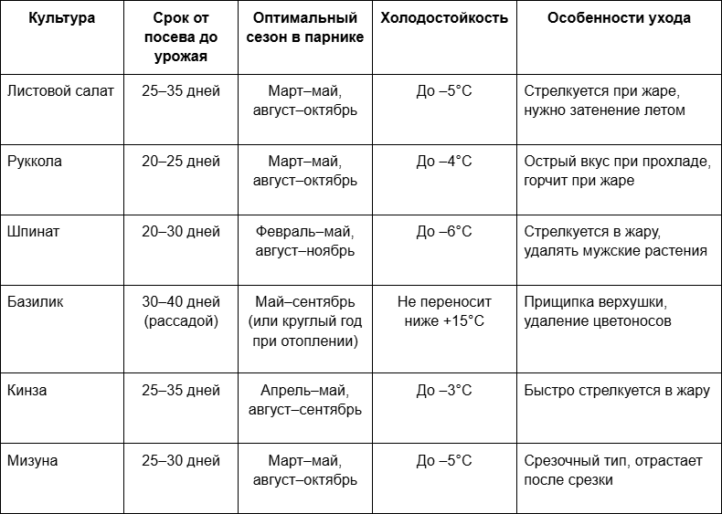 3 Сравнительная таблица скороспелых зеленных культур.png