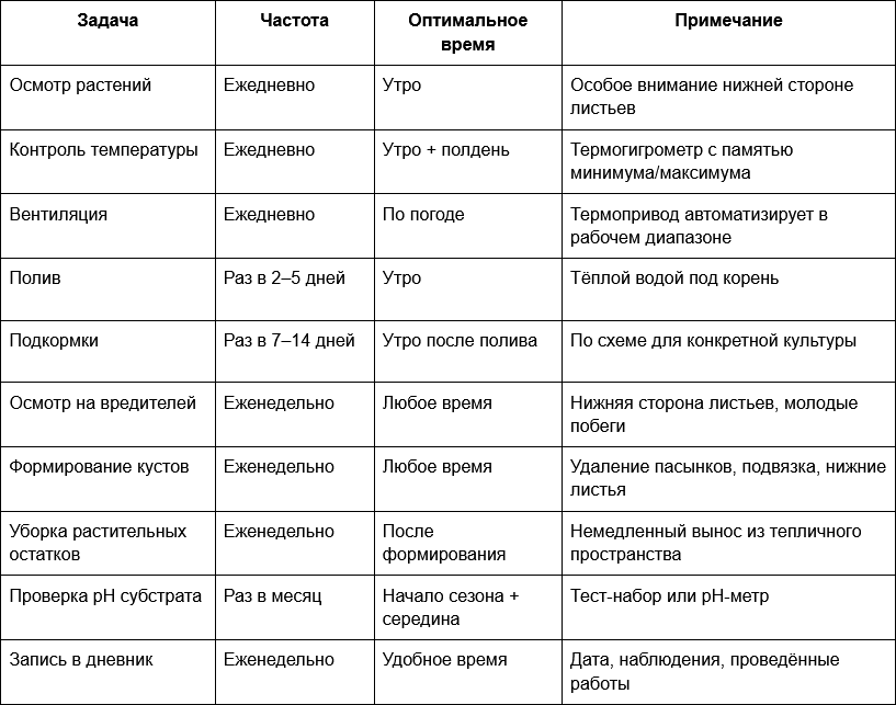 4 Таблица - Ежедневный и еженедельный регламент тепличника.png