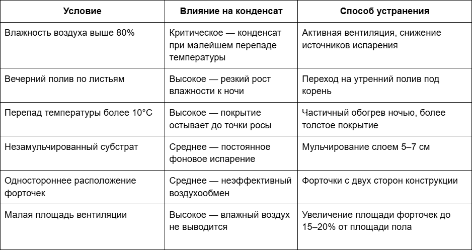 1 Зависимость интенсивности конденсационной влаги от условий.png