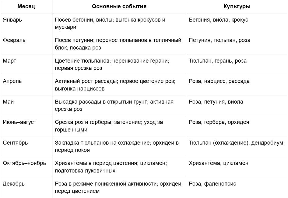 4 Сезонный цветочный календарь тепличного блока.png