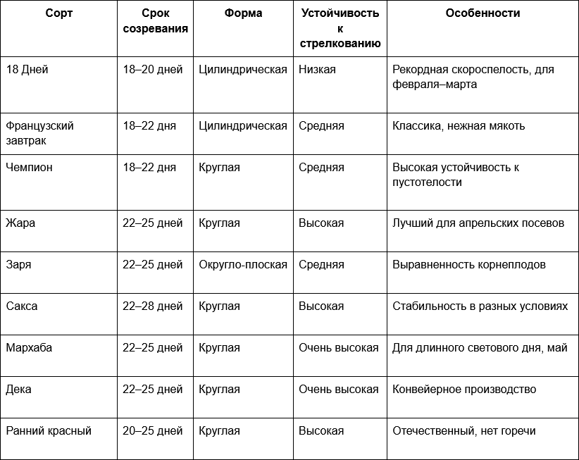 1 Таблица - лучшие сорта редиса для тепличного выращивания.png