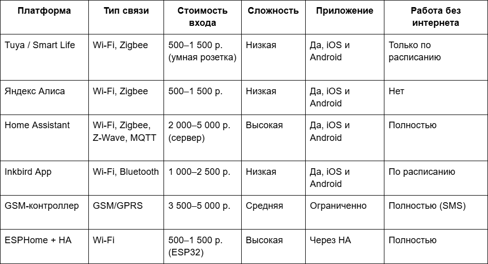 2 Сравнение популярных платформ для умной теплицы.png