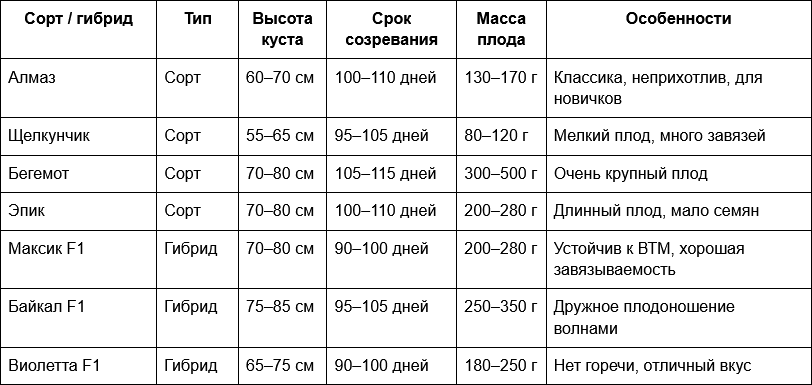 3 Таблица - Сравнение сортов и гибридов баклажана для тепличного выращивания.png