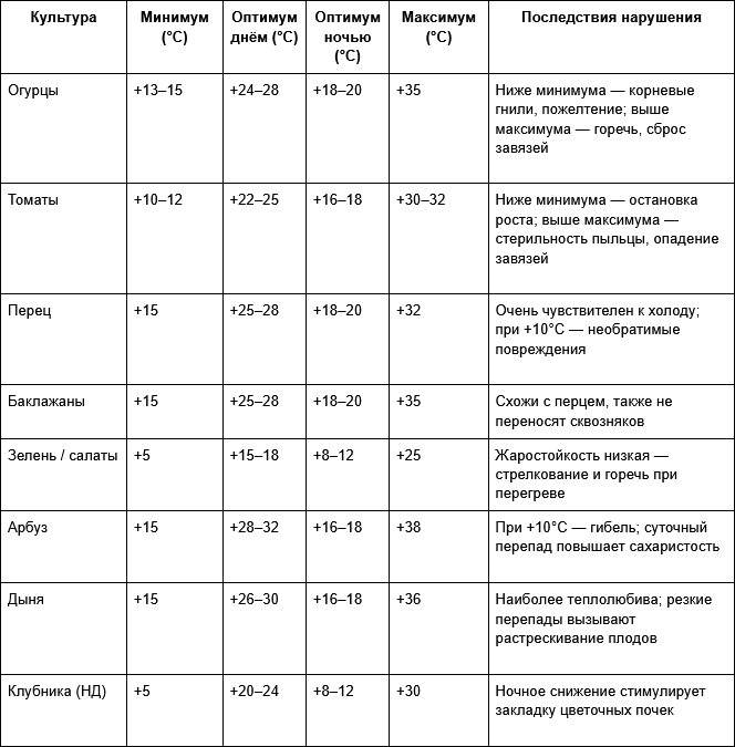 1 Таблица - Критические температурные пороги для тепличных культур.png