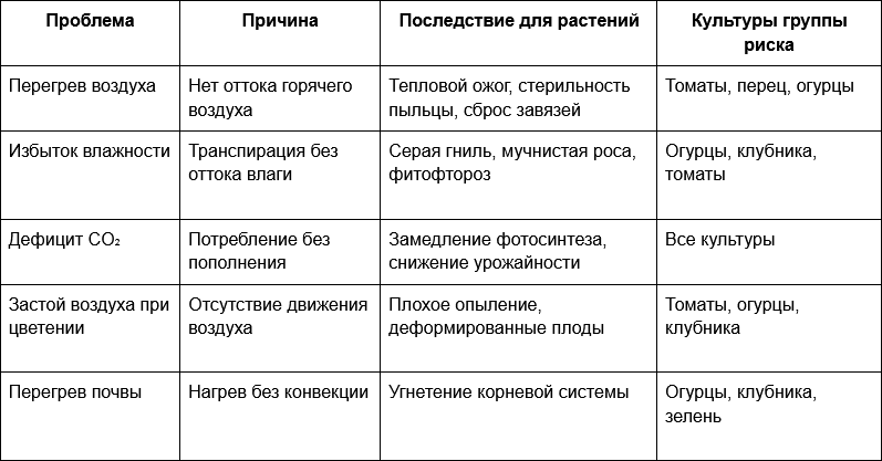 28_1 Таблица Последствия недостаточной вентиляции тепличного пространства.png