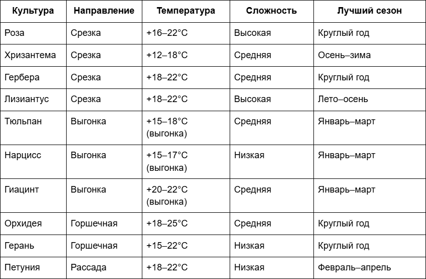 1 Основные цветочные культуры для тепличного выращивания.png