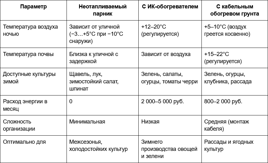2 Таблица - Сравнение температурных режимов зимой.png