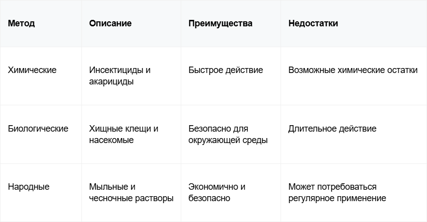 17 Таблица Сравнение различных методов борьбы с паутинным клещом.png