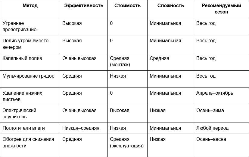 30_2 Таблица - Методы снижения влажности в тепличном пространстве.png